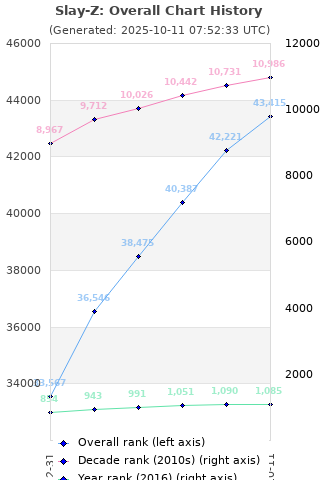 Overall chart history
