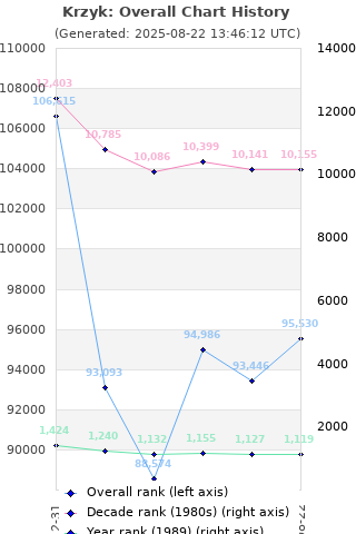 Overall chart history