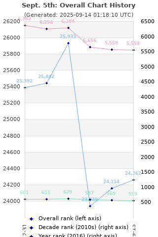 Overall chart history