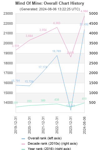 Overall chart history