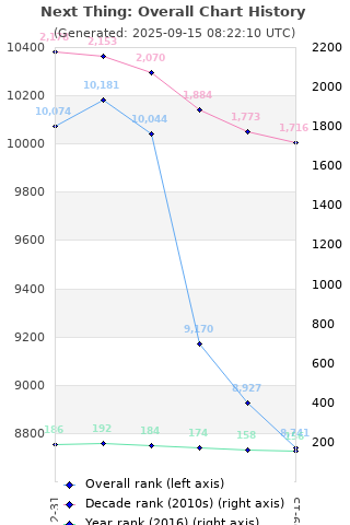 Overall chart history