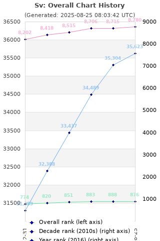 Overall chart history