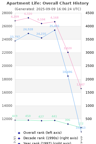 Overall chart history