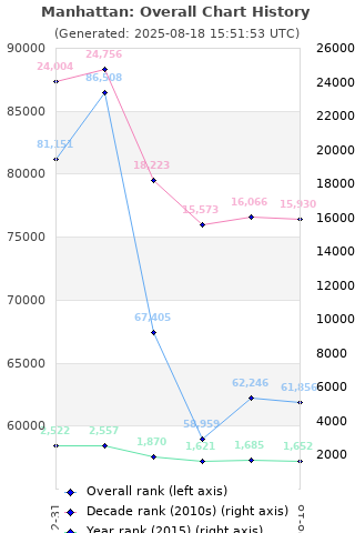 Overall chart history