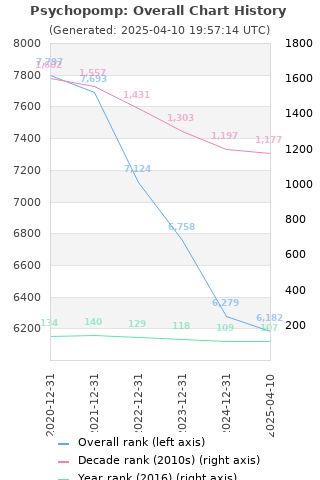 Overall chart history