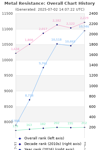 Overall chart history