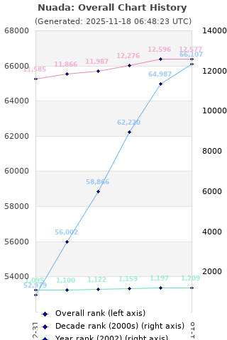 Overall chart history