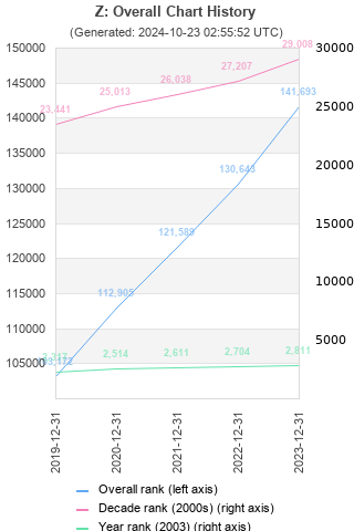 Overall chart history