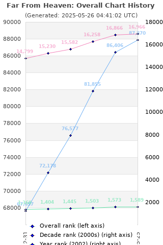 Overall chart history