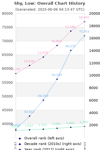 Overall chart history