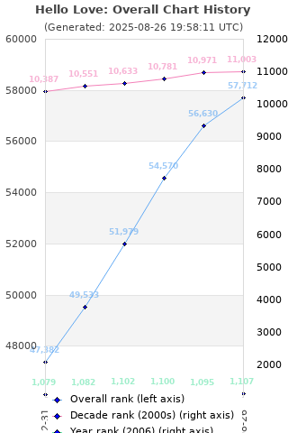 Overall chart history