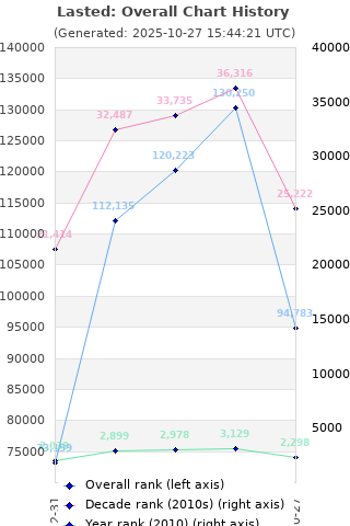 Overall chart history