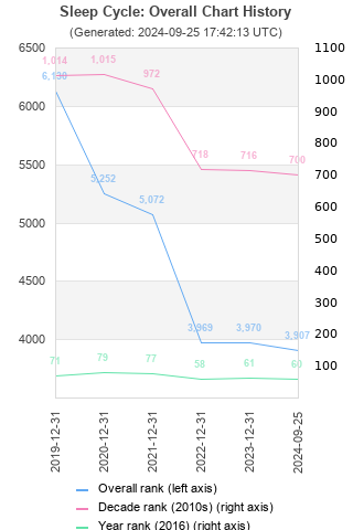 Overall chart history