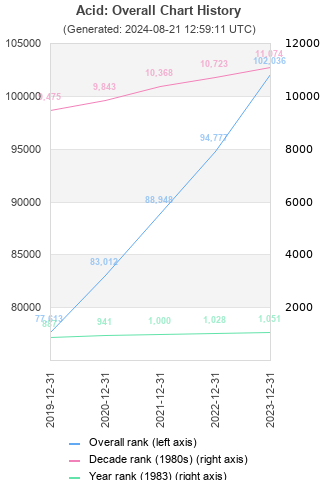 Overall chart history