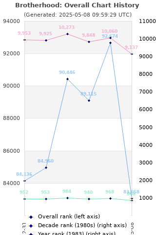 Overall chart history