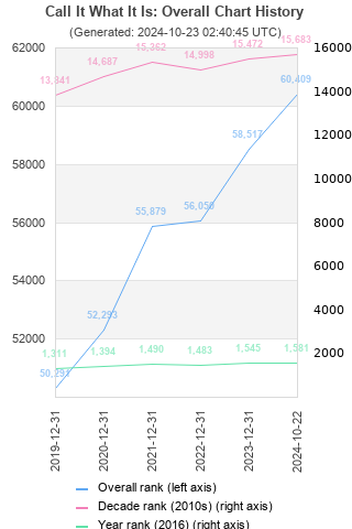 Overall chart history