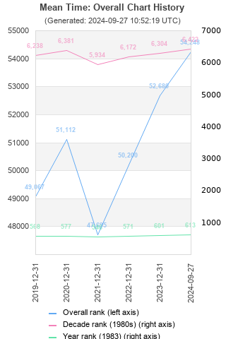 Overall chart history