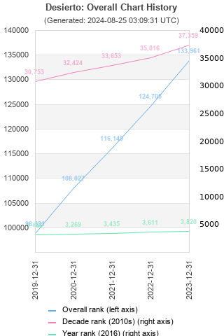 Overall chart history