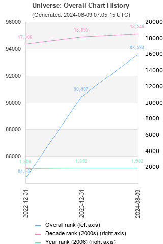 Overall chart history