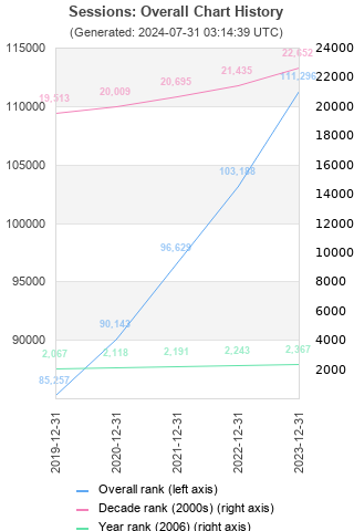 Overall chart history