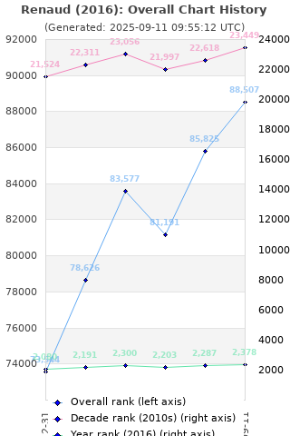 Overall chart history
