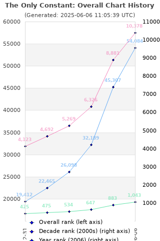 Overall chart history