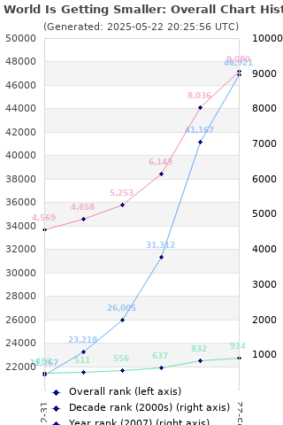 Overall chart history