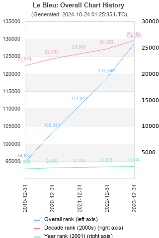 Overall chart history