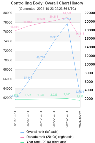 Overall chart history