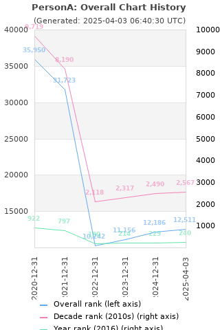 Overall chart history