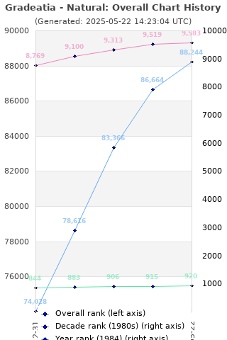 Overall chart history