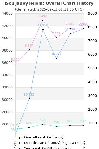 Overall chart history