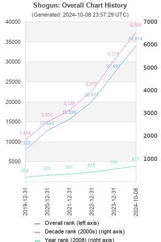 Overall chart history