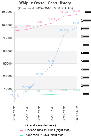 Overall chart history