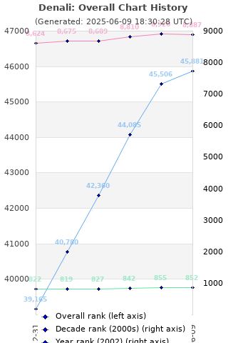 Overall chart history