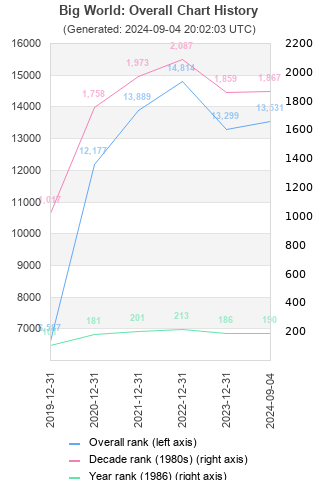 Overall chart history