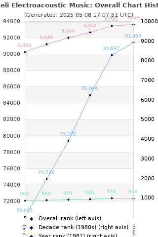 Overall chart history