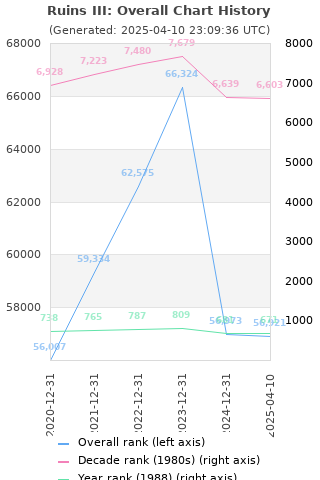 Overall chart history