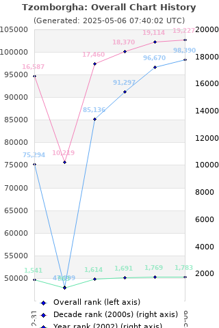 Overall chart history