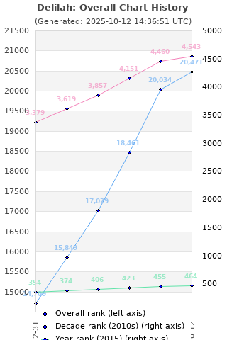 Overall chart history