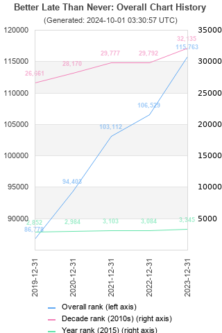 Overall chart history