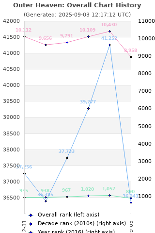 Overall chart history