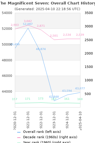 Overall chart history