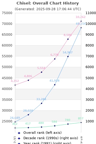 Overall chart history