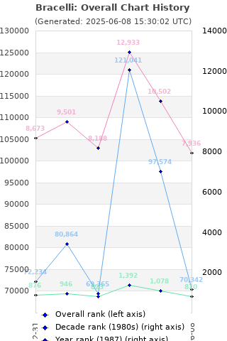 Overall chart history