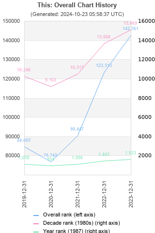 Overall chart history