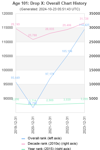 Overall chart history