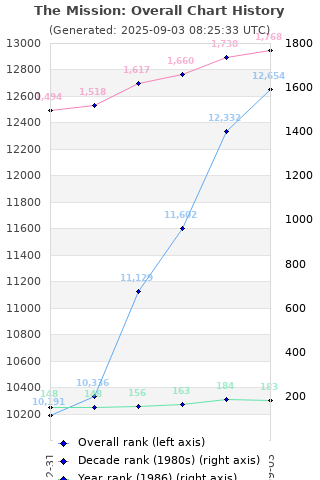 Overall chart history