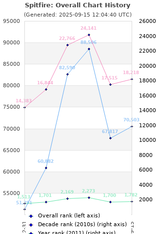 Overall chart history