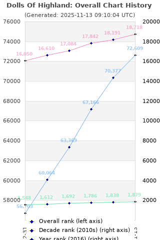 Overall chart history